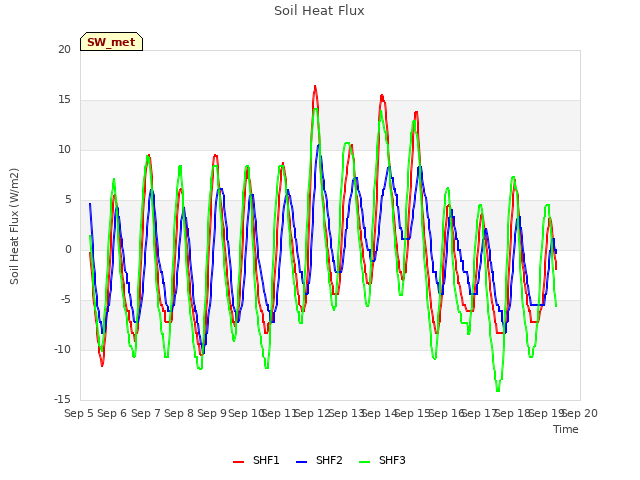 plot of Soil Heat Flux