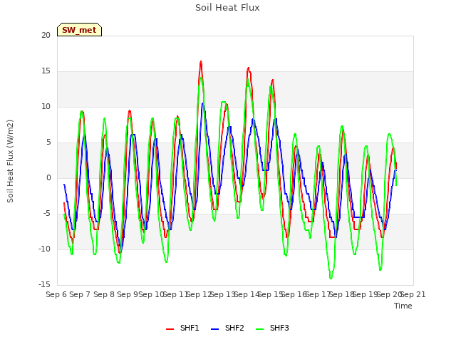 plot of Soil Heat Flux