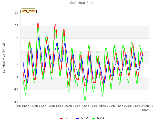 plot of Soil Heat Flux