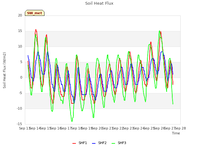 plot of Soil Heat Flux