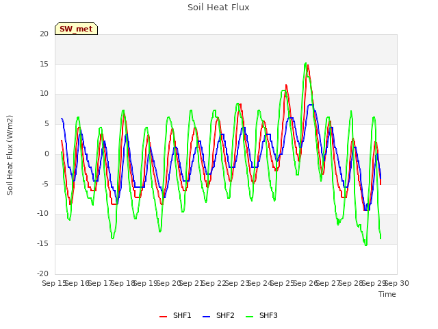 plot of Soil Heat Flux