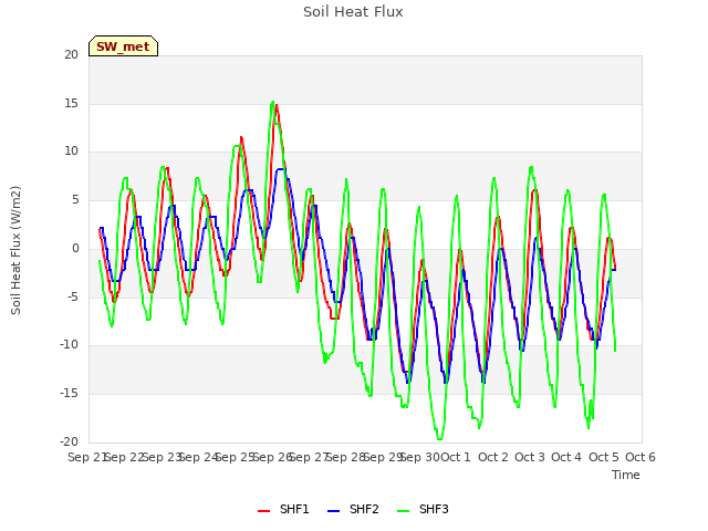 plot of Soil Heat Flux