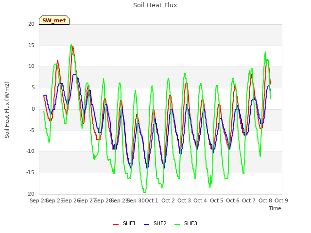 plot of Soil Heat Flux