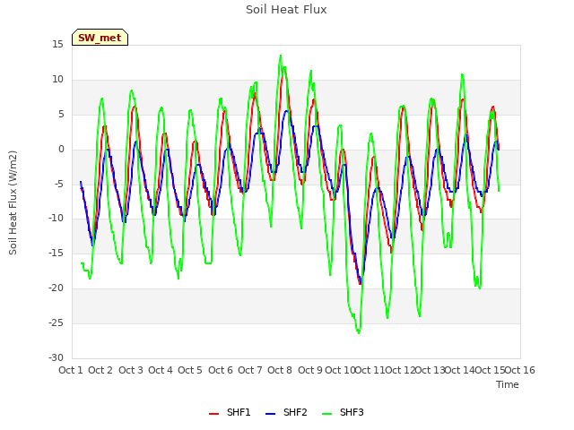 plot of Soil Heat Flux