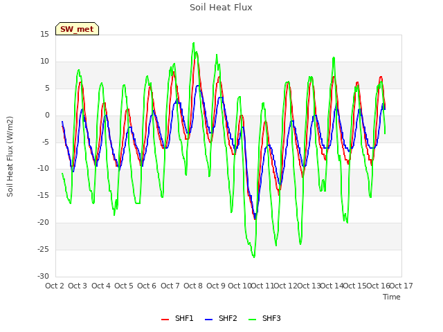 plot of Soil Heat Flux