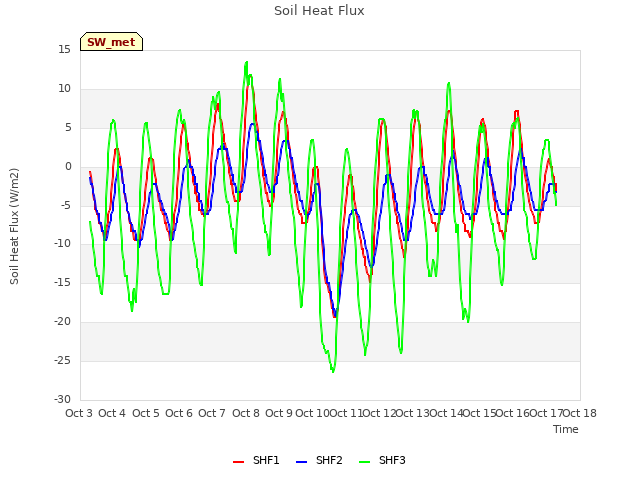 plot of Soil Heat Flux