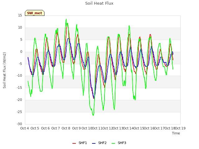 plot of Soil Heat Flux