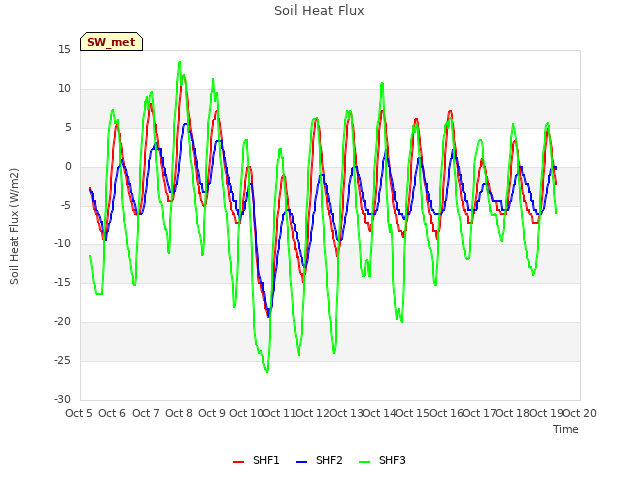 plot of Soil Heat Flux