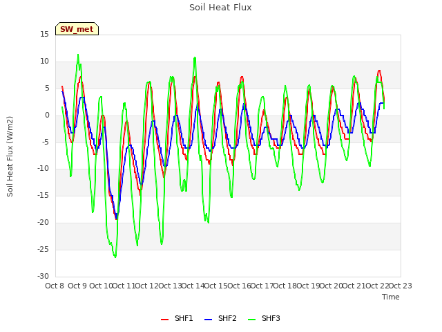 plot of Soil Heat Flux