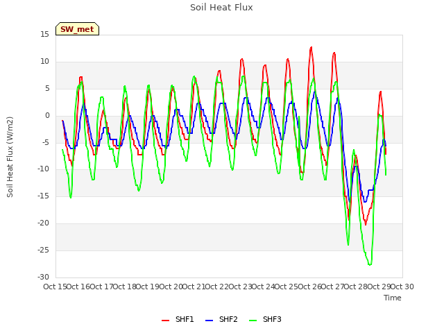 plot of Soil Heat Flux