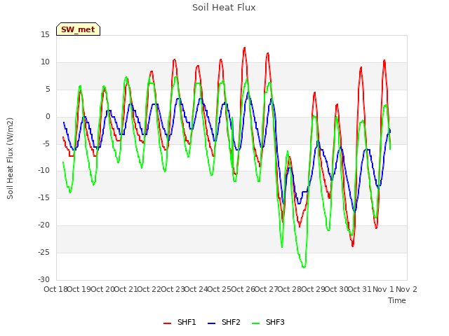 plot of Soil Heat Flux