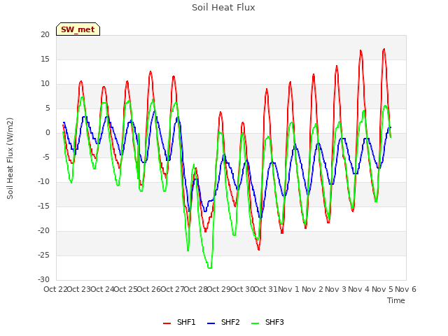 plot of Soil Heat Flux