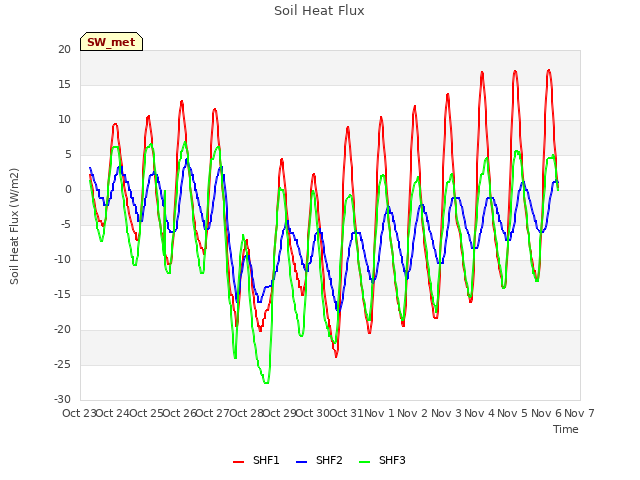 plot of Soil Heat Flux