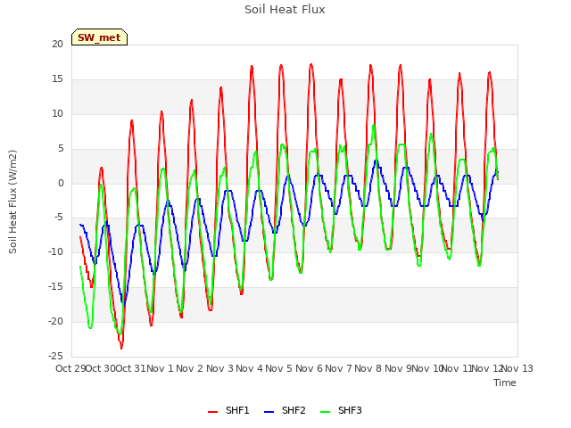 plot of Soil Heat Flux