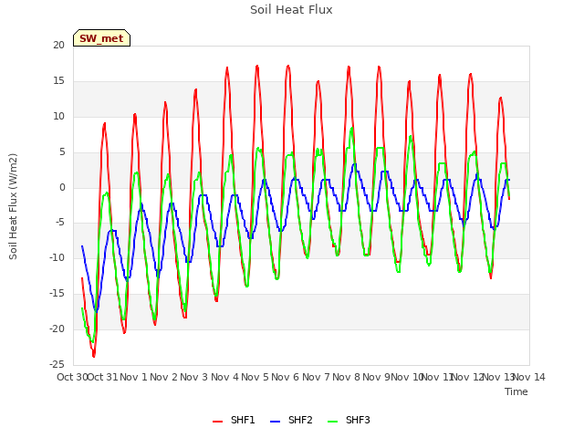 plot of Soil Heat Flux