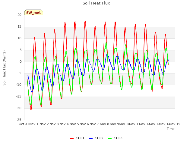 plot of Soil Heat Flux