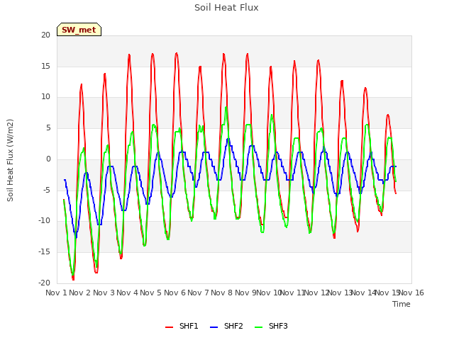 plot of Soil Heat Flux