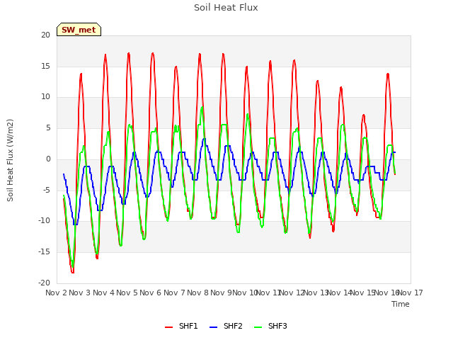 plot of Soil Heat Flux