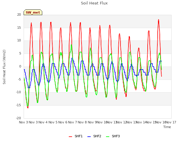 plot of Soil Heat Flux