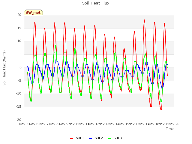 plot of Soil Heat Flux