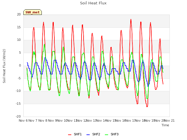 plot of Soil Heat Flux