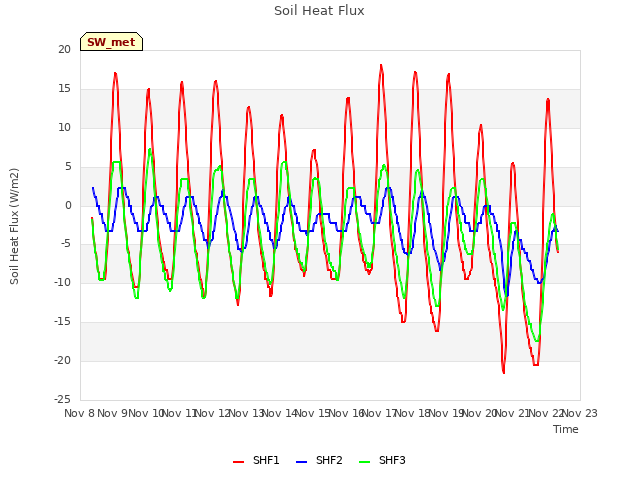 plot of Soil Heat Flux