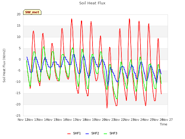 plot of Soil Heat Flux