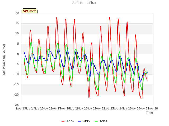 plot of Soil Heat Flux