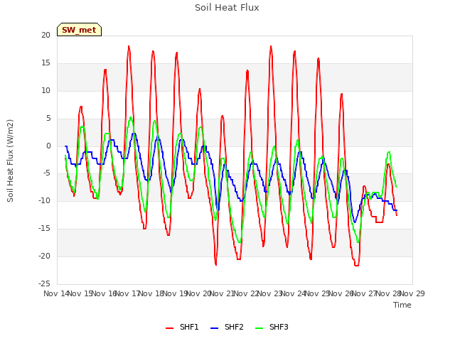 plot of Soil Heat Flux