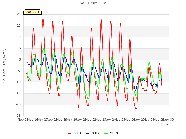 plot of Soil Heat Flux