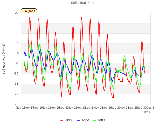 plot of Soil Heat Flux