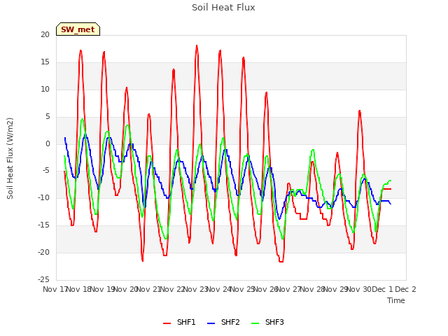 plot of Soil Heat Flux