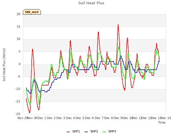 plot of Soil Heat Flux