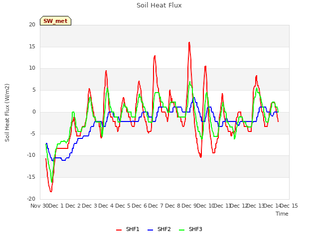 plot of Soil Heat Flux