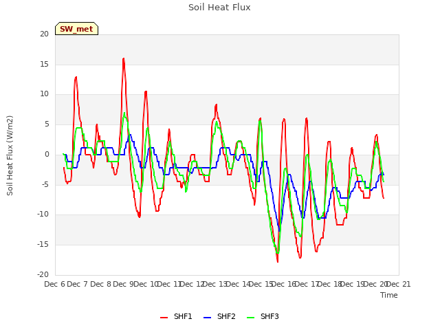 plot of Soil Heat Flux