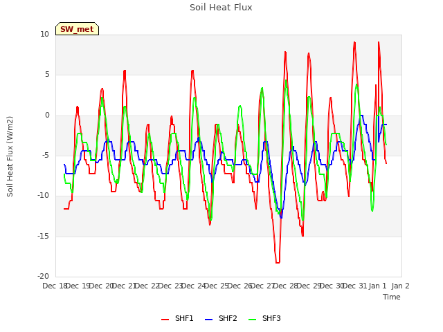 plot of Soil Heat Flux