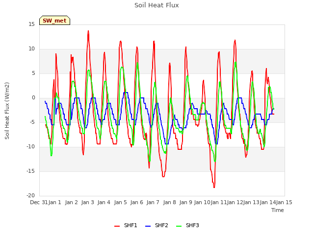 plot of Soil Heat Flux