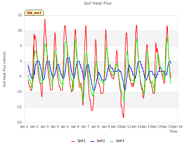 plot of Soil Heat Flux