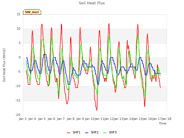 plot of Soil Heat Flux