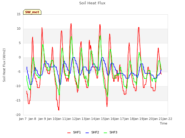 plot of Soil Heat Flux