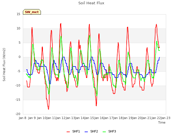 plot of Soil Heat Flux