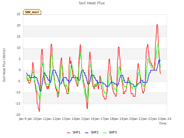 plot of Soil Heat Flux