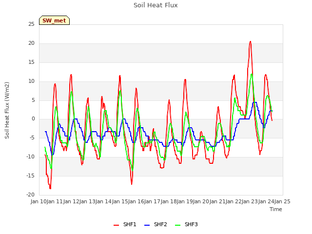 plot of Soil Heat Flux