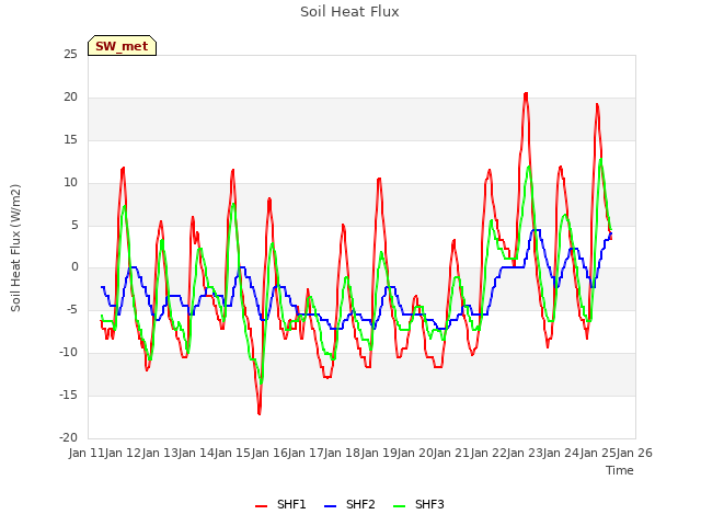 plot of Soil Heat Flux