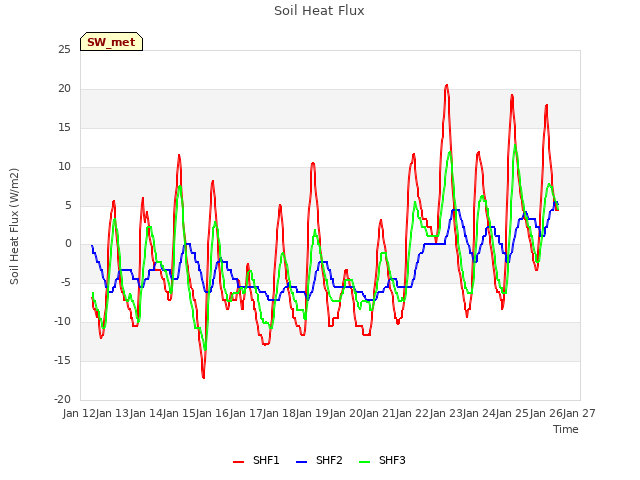 plot of Soil Heat Flux