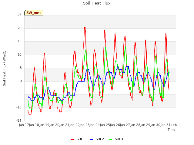 plot of Soil Heat Flux