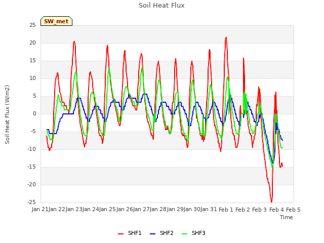 plot of Soil Heat Flux