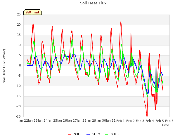 plot of Soil Heat Flux