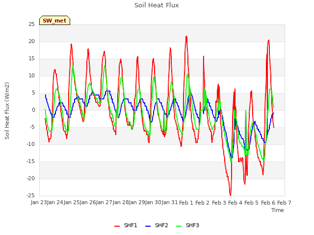 plot of Soil Heat Flux