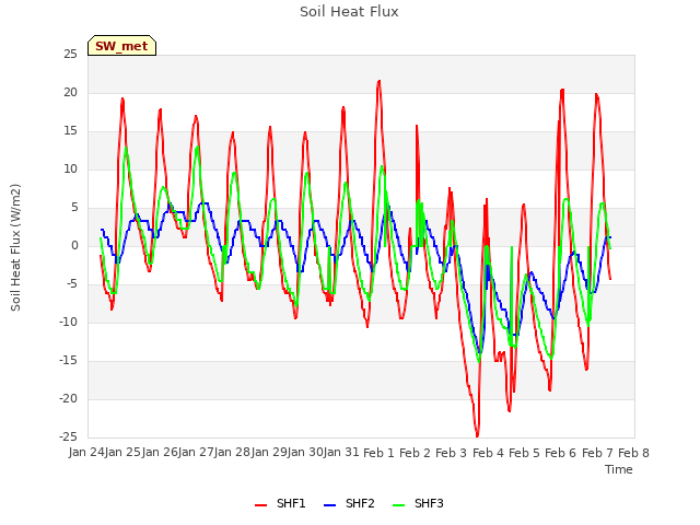 plot of Soil Heat Flux